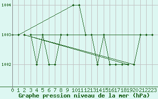 Courbe de la pression atmosphrique pour Ruffiac (47)