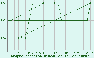 Courbe de la pression atmosphrique pour Ruffiac (47)