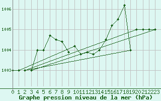 Courbe de la pression atmosphrique pour Murted Tur-Afb