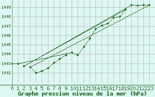 Courbe de la pression atmosphrique pour Goettingen