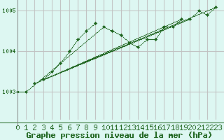 Courbe de la pression atmosphrique pour Iskoras 2