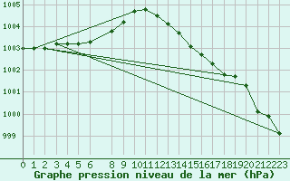 Courbe de la pression atmosphrique pour Kleine-Brogel (Be)
