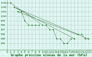 Courbe de la pression atmosphrique pour Ruffiac (47)