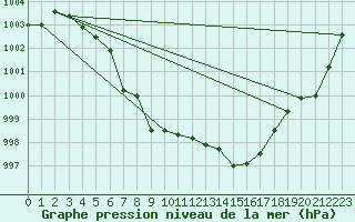 Courbe de la pression atmosphrique pour Capel Curig