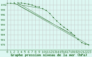 Courbe de la pression atmosphrique pour Dunkerque (59)