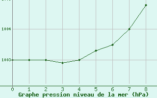 Courbe de la pression atmosphrique pour Bagaskar