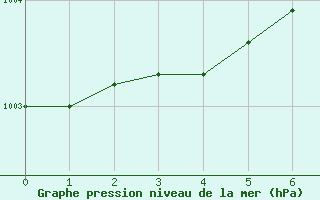 Courbe de la pression atmosphrique pour Helsinki Majakka