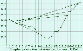 Courbe de la pression atmosphrique pour Dourbes (Be)