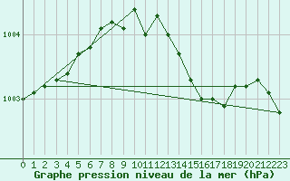 Courbe de la pression atmosphrique pour Vardo Ap