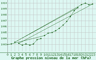 Courbe de la pression atmosphrique pour Westdorpe Aws