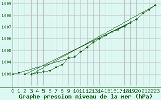 Courbe de la pression atmosphrique pour Krakenes