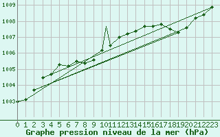 Courbe de la pression atmosphrique pour North Battleford, Sask.