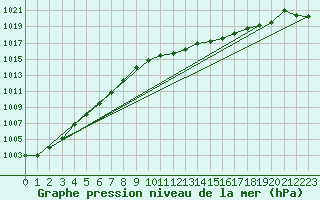 Courbe de la pression atmosphrique pour Maastricht / Zuid Limburg (PB)