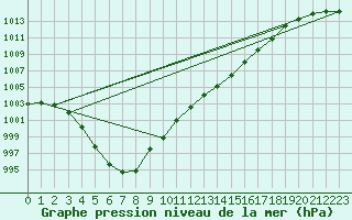 Courbe de la pression atmosphrique pour Camborne