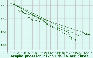 Courbe de la pression atmosphrique pour Koszalin