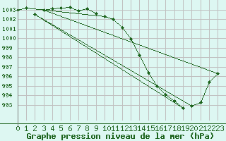 Courbe de la pression atmosphrique pour Mora