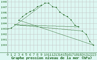Courbe de la pression atmosphrique pour Loch Glascanoch