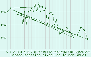 Courbe de la pression atmosphrique pour Diepholz