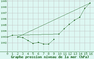 Courbe de la pression atmosphrique pour Ernage (Be)