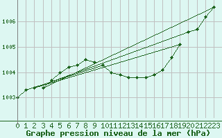 Courbe de la pression atmosphrique pour Arvidsjaur