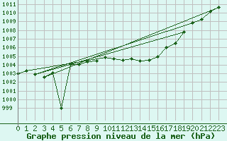 Courbe de la pression atmosphrique pour Wernigerode