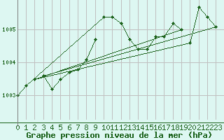 Courbe de la pression atmosphrique pour San Chierlo (It)