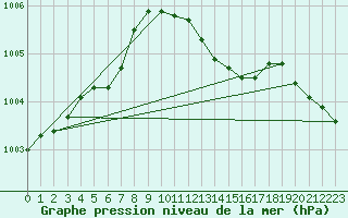 Courbe de la pression atmosphrique pour Shawbury