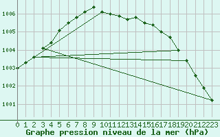Courbe de la pression atmosphrique pour Varkaus Kosulanniemi