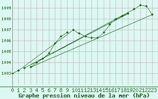 Courbe de la pression atmosphrique pour Altdorf