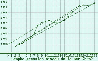 Courbe de la pression atmosphrique pour Straubing