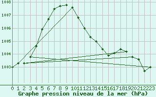 Courbe de la pression atmosphrique pour Nyon-Changins (Sw)