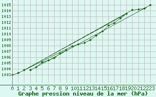 Courbe de la pression atmosphrique pour Botosani