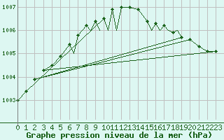 Courbe de la pression atmosphrique pour Rost Flyplass