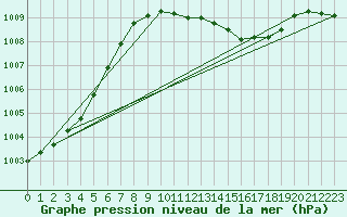 Courbe de la pression atmosphrique pour Castelln de la Plana, Almazora