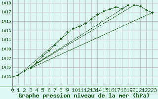 Courbe de la pression atmosphrique pour Harzgerode