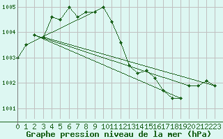 Courbe de la pression atmosphrique pour Hamra