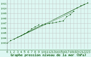 Courbe de la pression atmosphrique pour Delsbo