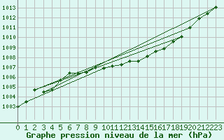Courbe de la pression atmosphrique pour Berlin-Dahlem