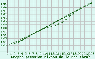 Courbe de la pression atmosphrique pour Slubice