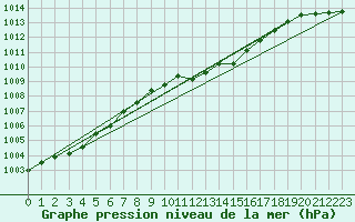 Courbe de la pression atmosphrique pour Altnaharra