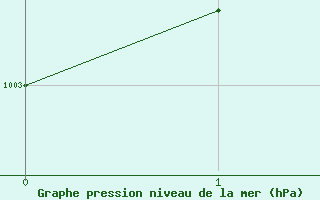 Courbe de la pression atmosphrique pour Hamra