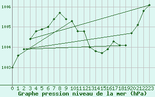 Courbe de la pression atmosphrique pour Krangede