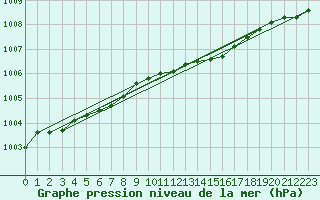 Courbe de la pression atmosphrique pour Halten Fyr