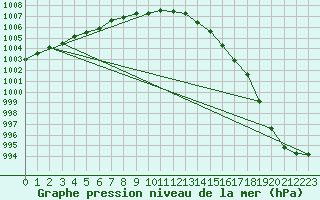 Courbe de la pression atmosphrique pour Filton