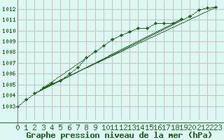 Courbe de la pression atmosphrique pour Trgueux (22)