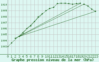 Courbe de la pression atmosphrique pour Sorve