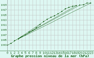 Courbe de la pression atmosphrique pour Wilhelminadorp Aws