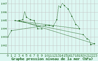 Courbe de la pression atmosphrique pour Brownsville, Brownsville / South Padre Island International Airport