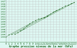 Courbe de la pression atmosphrique pour Lahr (All)