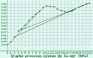 Courbe de la pression atmosphrique pour Douzens (11)